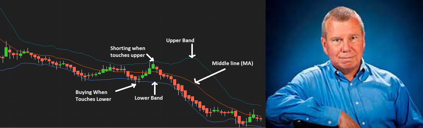 Bollinger Band Strategy and Inventor
