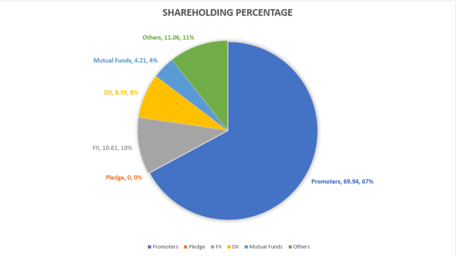 Pidilite's shareholding percentage