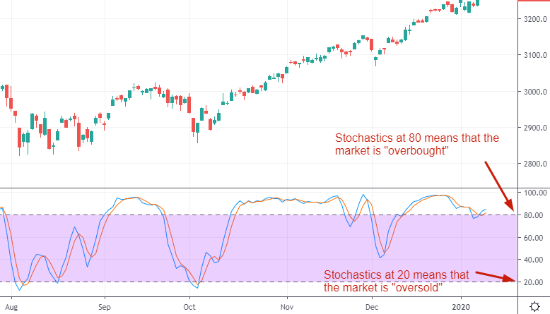 Overbought for trading indicaor