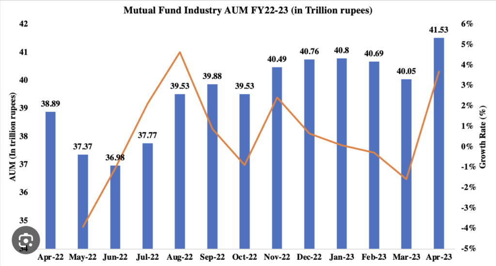 Growth of mutual funds in India