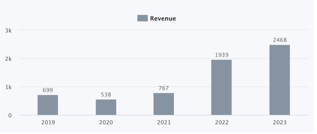 Revenue growth Sona Comstar analysis