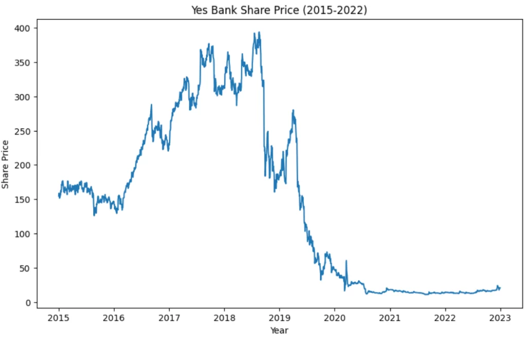 Share Price VS Year: Yes Bank a case study for selling a stock