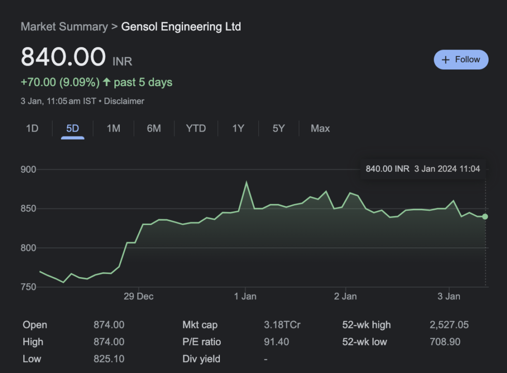 stock price gensol engineering