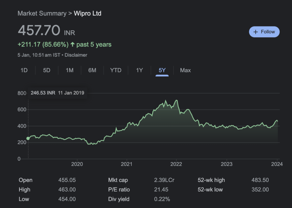 wipro share: less risk less return