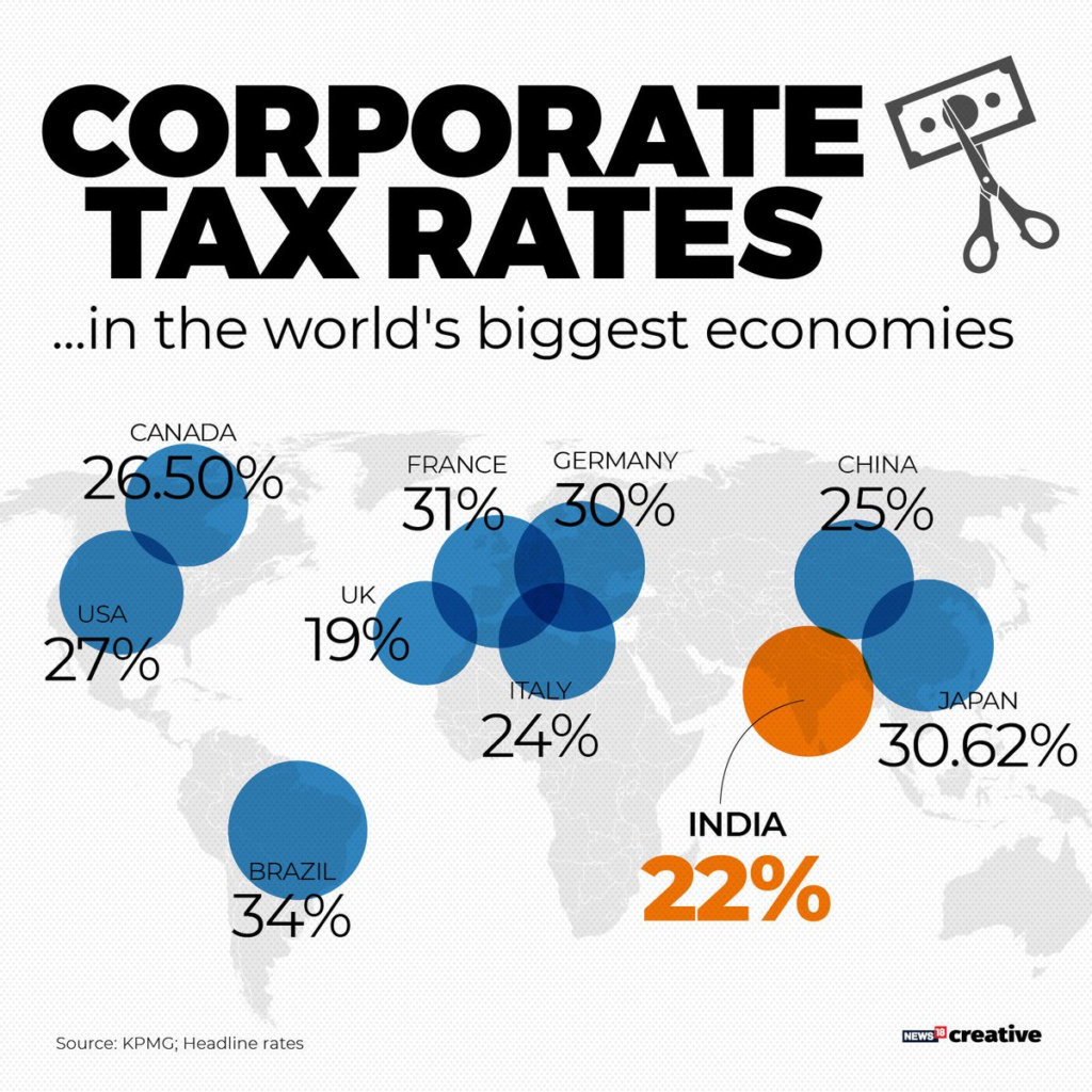 corporate tax rate cut in india 