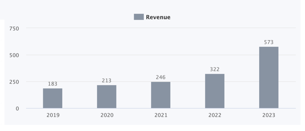 MTAR Revenue growth