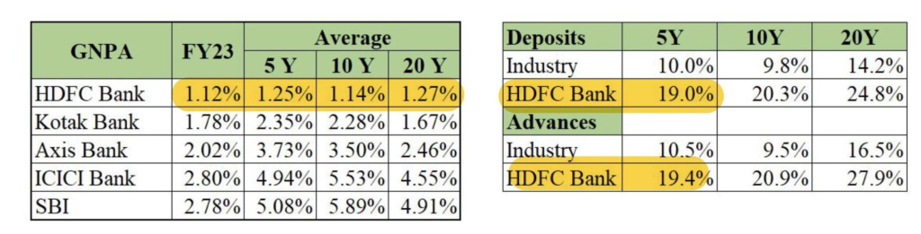 HDFC bank performance against competitors. 
