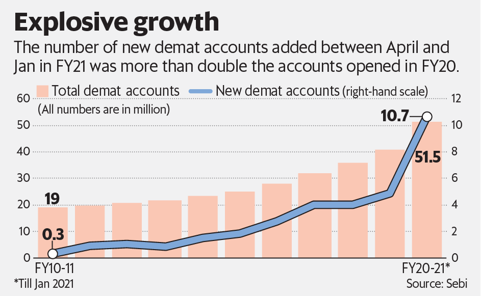 Dmat account growth in India