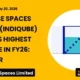 Indiqube Spaces Limited FY26 Record Revenue