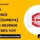 Supriya Lifescience Limited (supriya) Q4 FY26 Results: Revenue Up 50% Yoy