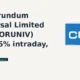 Carborundum Universal Limited CARBORUNIV gains 6% intraday
