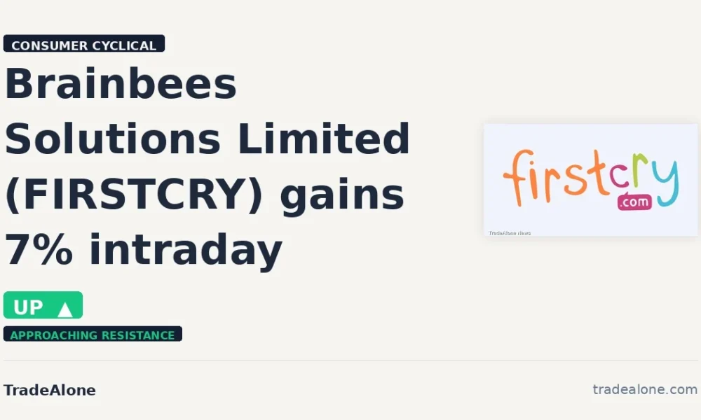 Brainbees Solutions Limited FIRSTCRY gains 7%