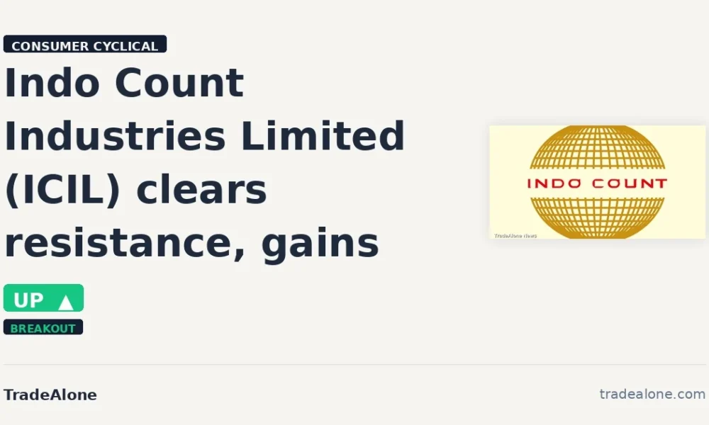 Indo Count Industries Limited ICIL clears resistance