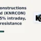 KNR Constructions Limited KNRCON gains 5% intraday nears resistance
