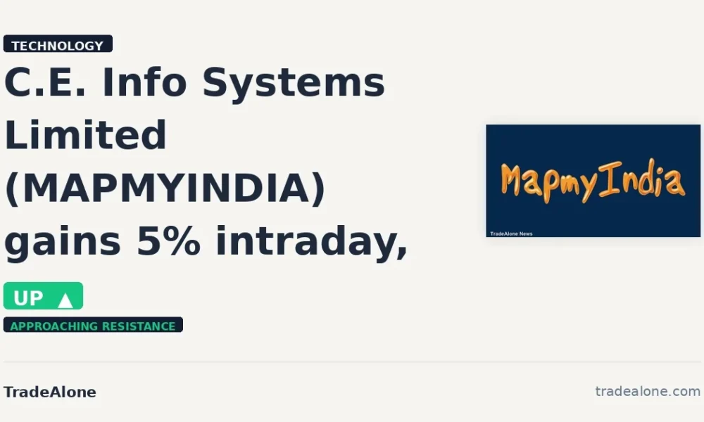 C.E. Info Systems Limited MAPMYINDIA gains 5% intraday nears resistance