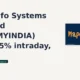 C.E. Info Systems Limited MAPMYINDIA gains 5% intraday nears resistance