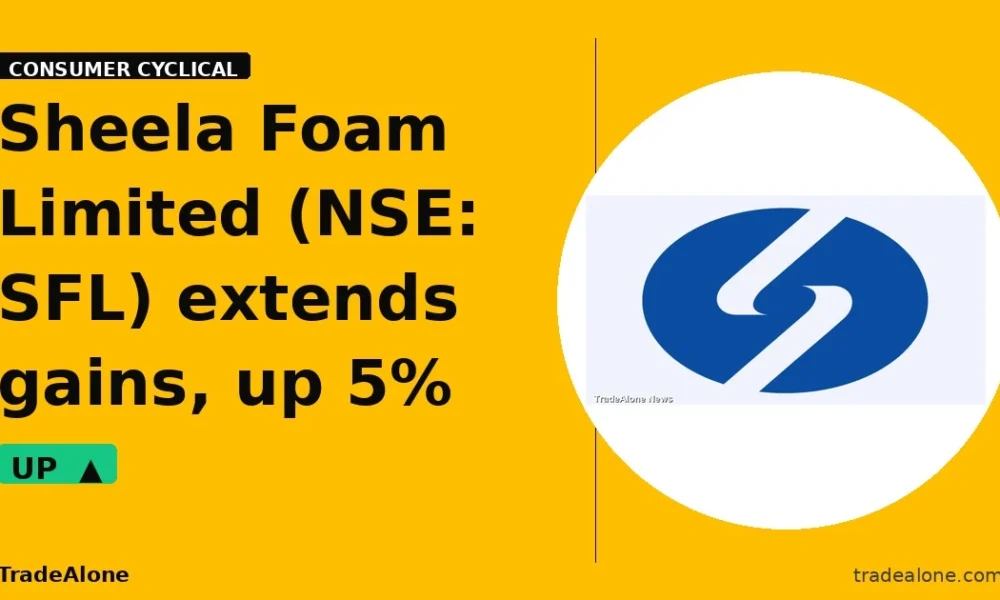 Sheela Foam Limited NSE: SFL extends gains