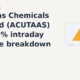 Acutaas Chemicals Limited ACUTAAS intraday gain