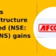 Afcons Infrastructure Limited AFCONS gains 7% intraday