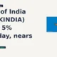 Bank of India BANKINDIA gains 5% intraday