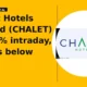 Chalet Hotels Limited CHALET breaks below support