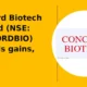 Concord Biotech Limited CONCORDBIO extends gains