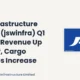 Jsw Infrastructure Limited Jswinfra Q1 Fy2027 Results