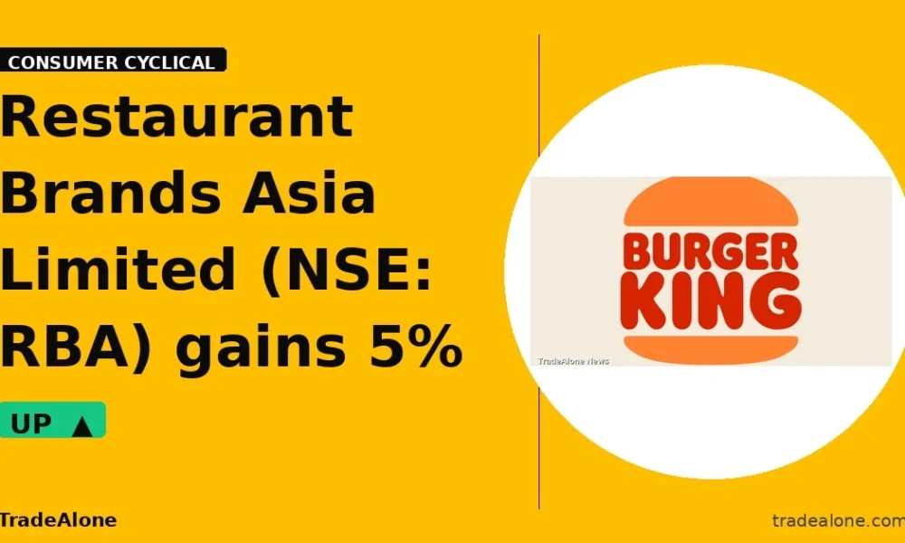 Restaurant Brands Asia Limited RBA gains 5% intraday
