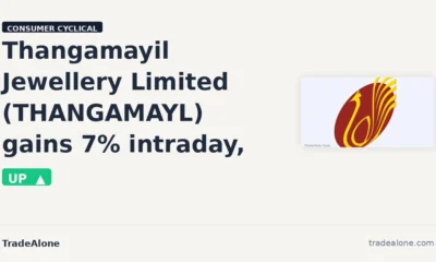 Thangamayil Jewellery Limited THANGAMAYL gains 7% intraday