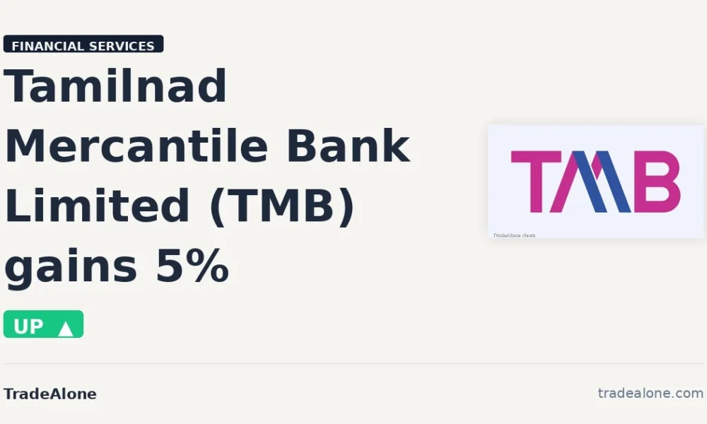 Tamilnad Mercantile Bank Limited TMB gains intraday