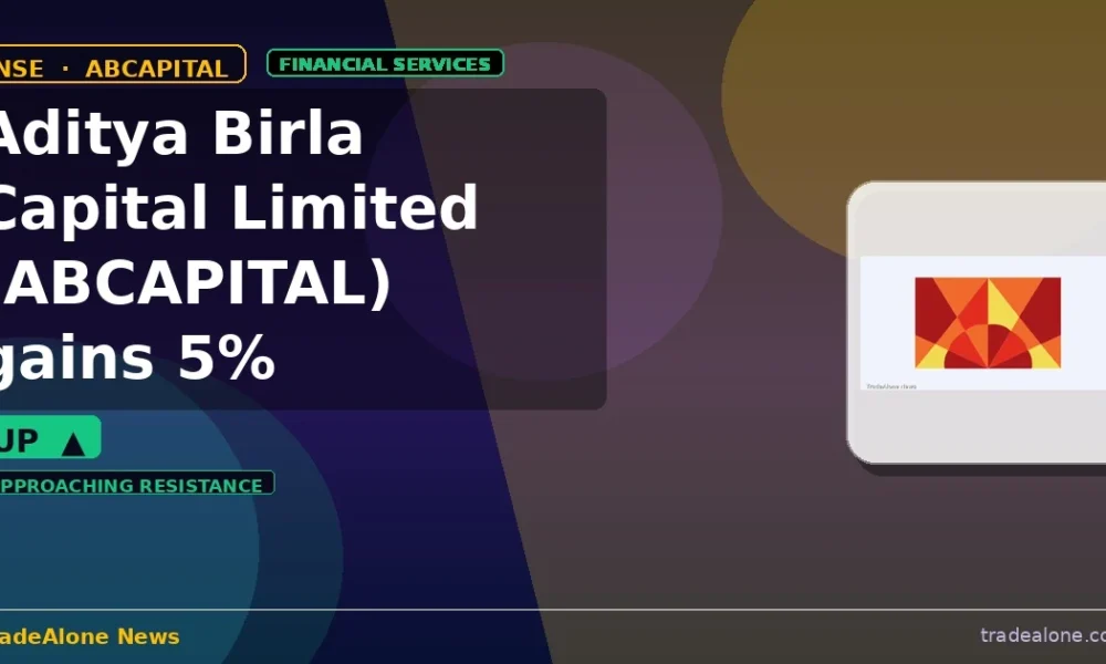 Aditya Birla Capital Limited ABCAPITAL gains 5% intraday nears resistance