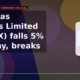Gokaldas Exports Limited GOKEX breaks below support