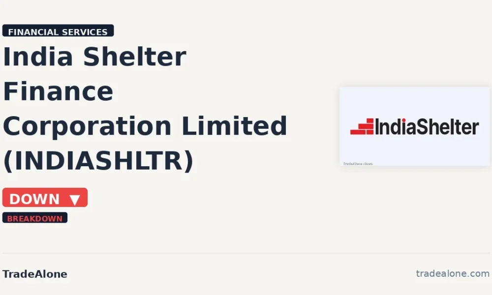 India Shelter Finance Corporation Limited INDIASHLTR breaks below support