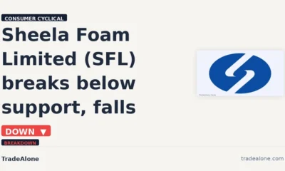Sheela Foam Limited SFL breaks below support