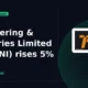 Triveni Engineering & Industries Limited TRIVENI rises 5% intraday