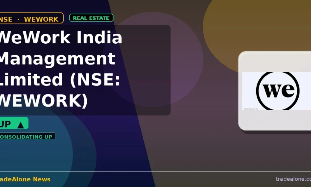 WeWork India Management Limited NSE: WEWORK extends gains