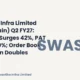 Swastika Infra Limited Swastikain Q2 FY27 Results